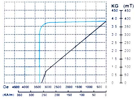 Y30H-1/Anisotropic Ferrite Grade