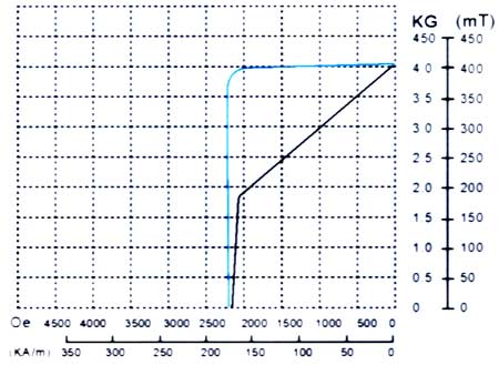 Y32/Anisotropic Ferrite Grade