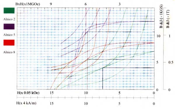 Demagnetization Curve of Cast Alnico Magnet